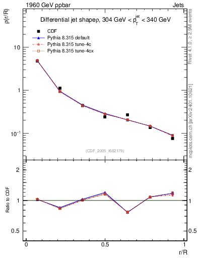 Plot of js_diff in 1960 GeV ppbar collisions