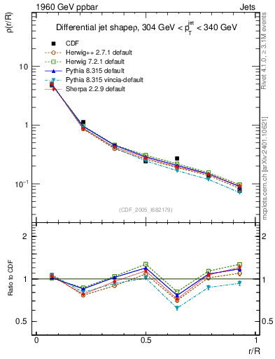 Plot of js_diff in 1960 GeV ppbar collisions