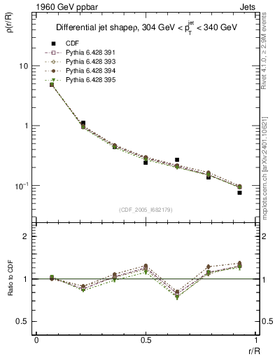 Plot of js_diff in 1960 GeV ppbar collisions