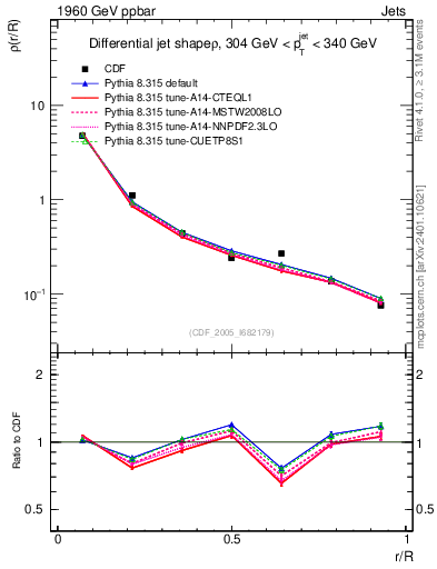 Plot of js_diff in 1960 GeV ppbar collisions