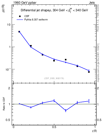 Plot of js_diff in 1960 GeV ppbar collisions