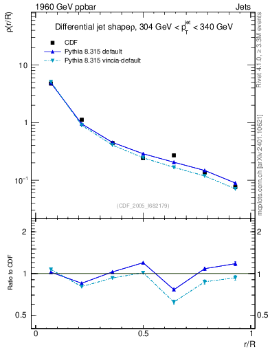 Plot of js_diff in 1960 GeV ppbar collisions