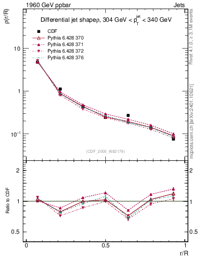 Plot of js_diff in 1960 GeV ppbar collisions