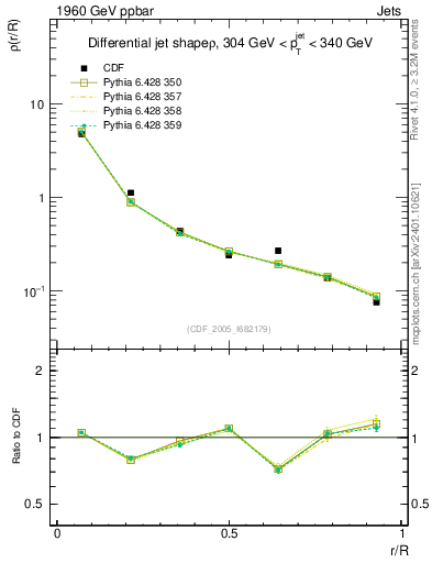 Plot of js_diff in 1960 GeV ppbar collisions