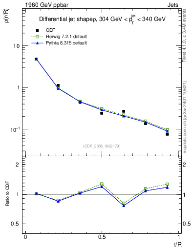 Plot of js_diff in 1960 GeV ppbar collisions
