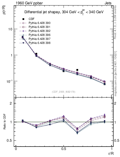 Plot of js_diff in 1960 GeV ppbar collisions