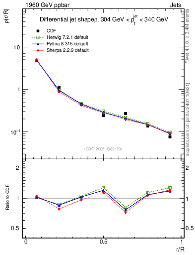 Plot of js_diff in 1960 GeV ppbar collisions