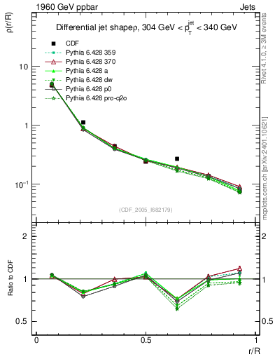 Plot of js_diff in 1960 GeV ppbar collisions