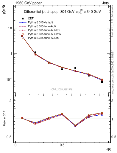 Plot of js_diff in 1960 GeV ppbar collisions