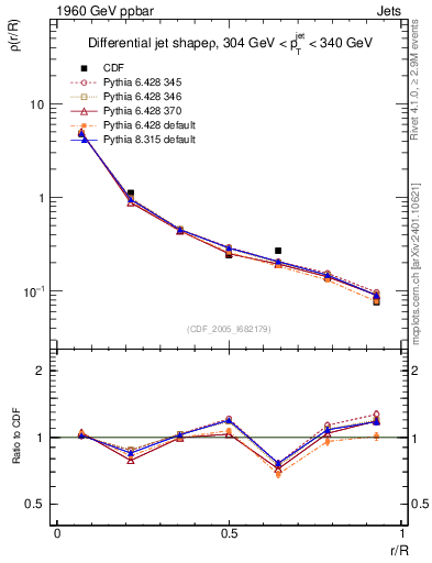 Plot of js_diff in 1960 GeV ppbar collisions