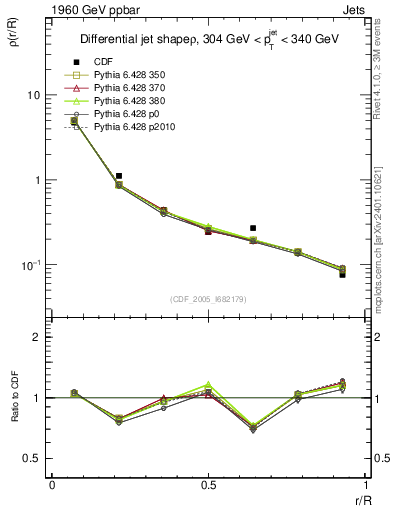 Plot of js_diff in 1960 GeV ppbar collisions