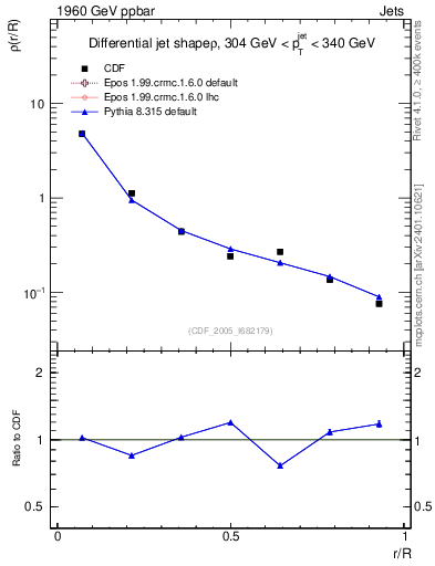 Plot of js_diff in 1960 GeV ppbar collisions