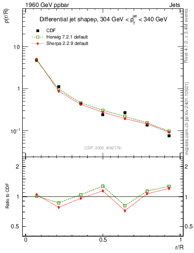 Plot of js_diff in 1960 GeV ppbar collisions