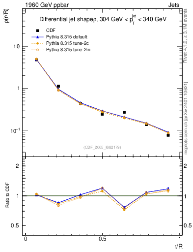Plot of js_diff in 1960 GeV ppbar collisions