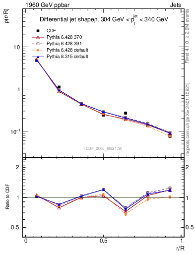 Plot of js_diff in 1960 GeV ppbar collisions