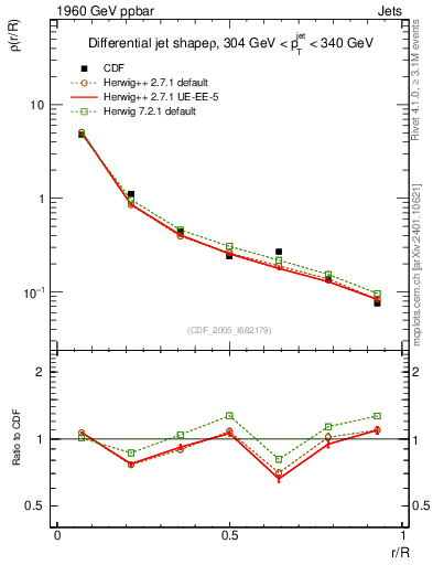 Plot of js_diff in 1960 GeV ppbar collisions