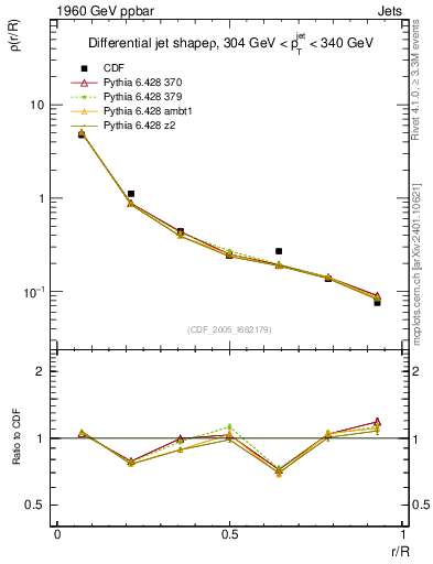 Plot of js_diff in 1960 GeV ppbar collisions
