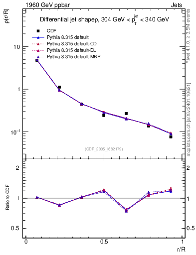 Plot of js_diff in 1960 GeV ppbar collisions