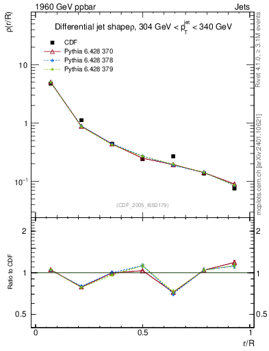 Plot of js_diff in 1960 GeV ppbar collisions