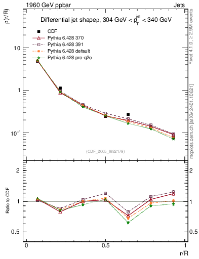Plot of js_diff in 1960 GeV ppbar collisions