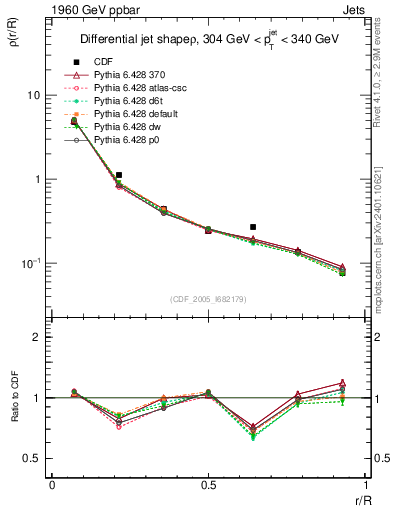 Plot of js_diff in 1960 GeV ppbar collisions