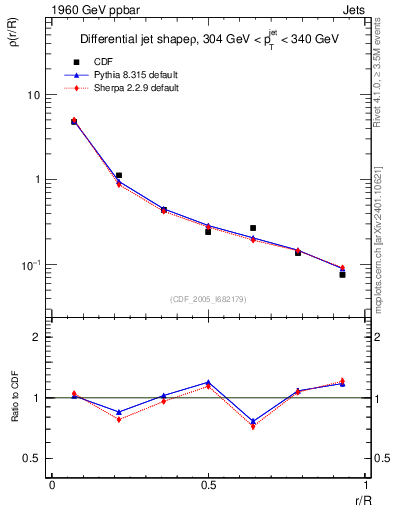 Plot of js_diff in 1960 GeV ppbar collisions