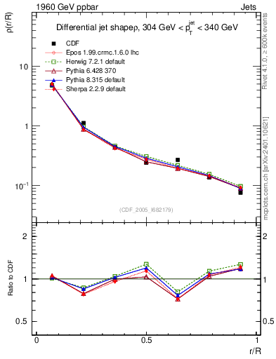 Plot of js_diff in 1960 GeV ppbar collisions