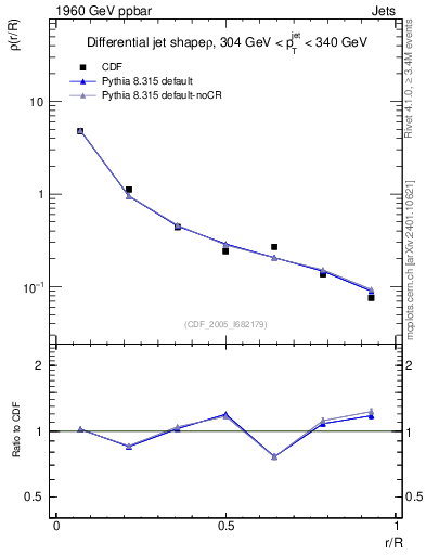 Plot of js_diff in 1960 GeV ppbar collisions