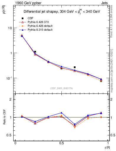 Plot of js_diff in 1960 GeV ppbar collisions