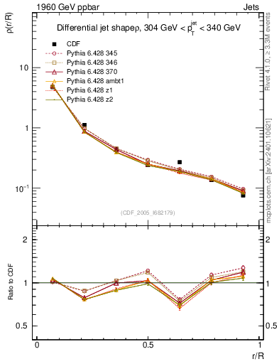 Plot of js_diff in 1960 GeV ppbar collisions