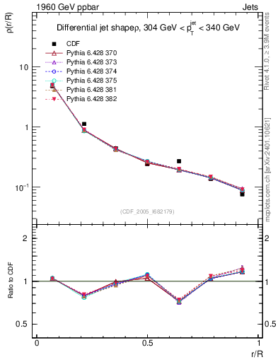 Plot of js_diff in 1960 GeV ppbar collisions