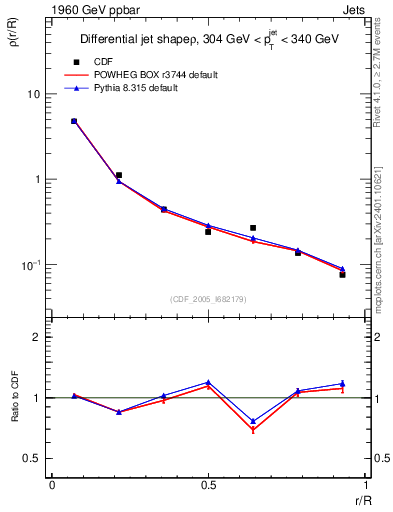 Plot of js_diff in 1960 GeV ppbar collisions