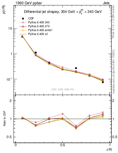 Plot of js_diff in 1960 GeV ppbar collisions