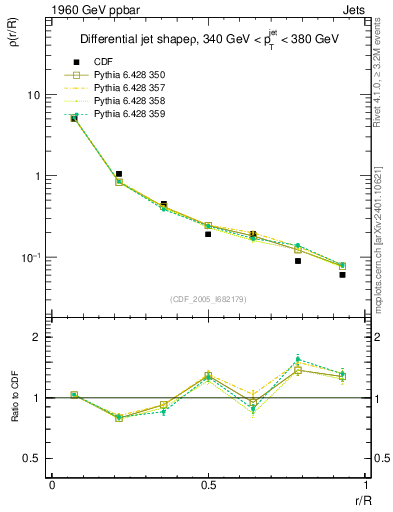 Plot of js_diff in 1960 GeV ppbar collisions