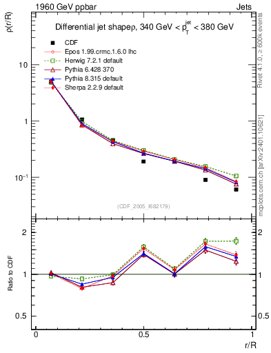 Plot of js_diff in 1960 GeV ppbar collisions