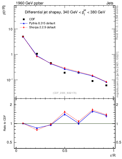 Plot of js_diff in 1960 GeV ppbar collisions