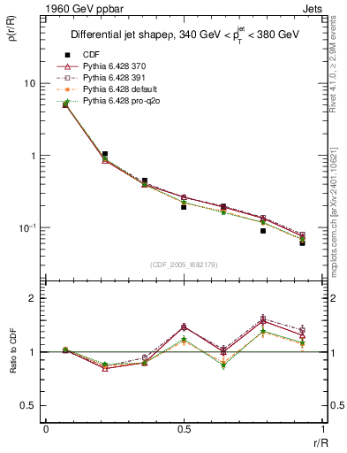 Plot of js_diff in 1960 GeV ppbar collisions