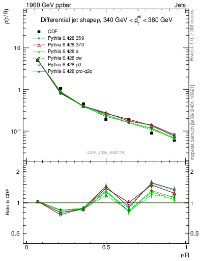 Plot of js_diff in 1960 GeV ppbar collisions