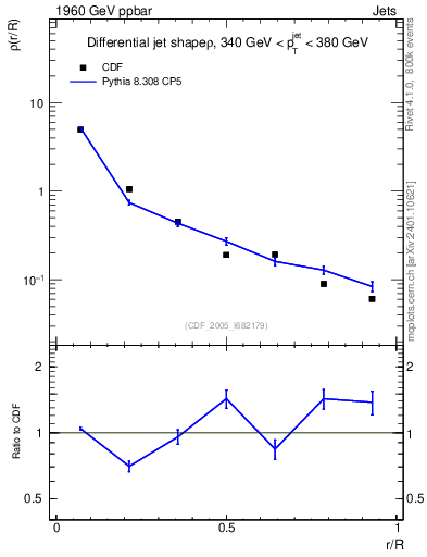 Plot of js_diff in 1960 GeV ppbar collisions