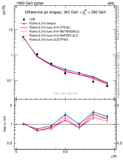 Plot of js_diff in 1960 GeV ppbar collisions