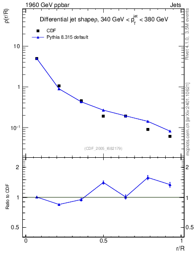Plot of js_diff in 1960 GeV ppbar collisions