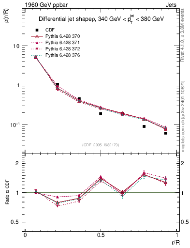 Plot of js_diff in 1960 GeV ppbar collisions