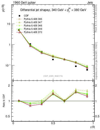 Plot of js_diff in 1960 GeV ppbar collisions