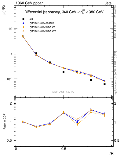 Plot of js_diff in 1960 GeV ppbar collisions