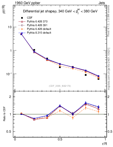 Plot of js_diff in 1960 GeV ppbar collisions