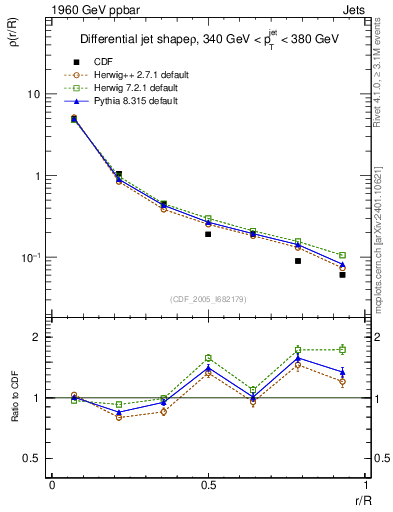 Plot of js_diff in 1960 GeV ppbar collisions