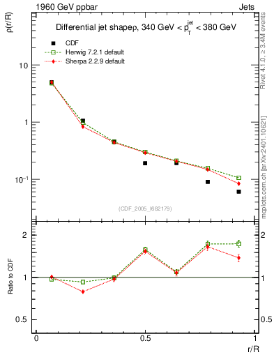 Plot of js_diff in 1960 GeV ppbar collisions