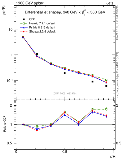 Plot of js_diff in 1960 GeV ppbar collisions