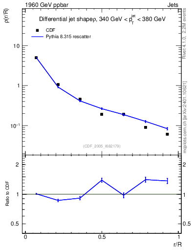 Plot of js_diff in 1960 GeV ppbar collisions