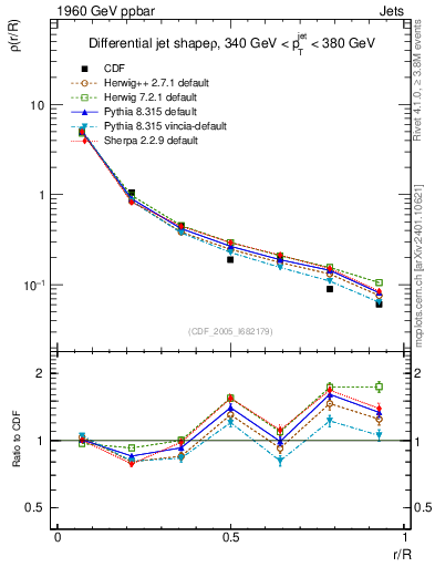 Plot of js_diff in 1960 GeV ppbar collisions